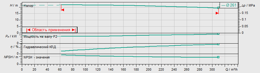 Насос Wilo IL 200/265-22/4 купить по цене "по запросу"