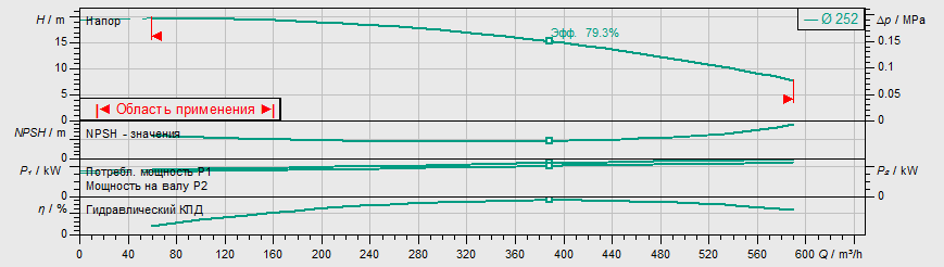 Насос Wilo IL 200/260-22/4 купить по цене "по запросу"