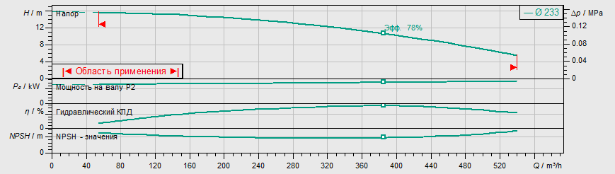 Насос Wilo IL 200/240-15/4 заказать со складов по всей России