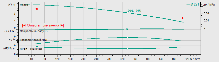 Насос Wilo IL 200/230-11/4 заказать со складов по всей России