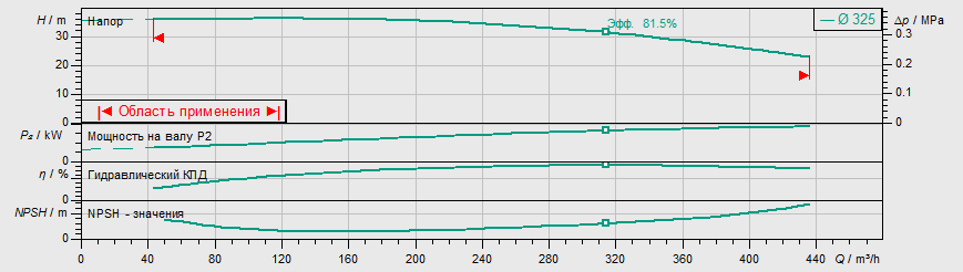 Насос Wilo IL 150/325-37/4 купить по цене "по запросу"