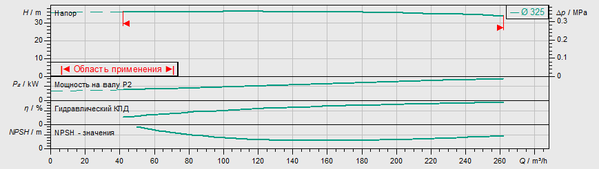 Насос Wilo IL 150/325-30/4 заказать со складов по всей России
