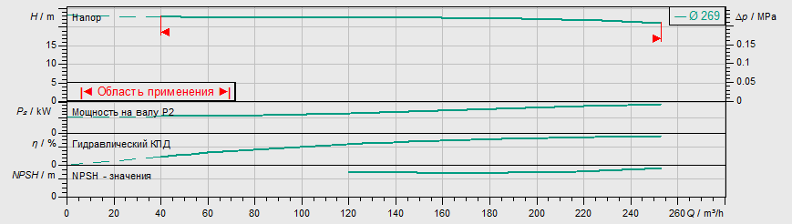Насос Wilo IL 150/270-18,5/4 заказать со складов по всей России