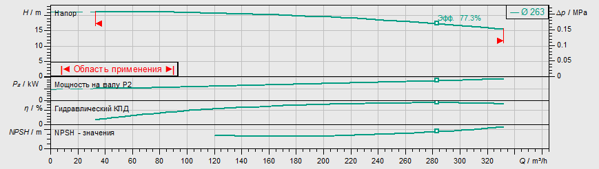 Насос Wilo IL 150/260-18,5/4 купить по цене "по запросу"