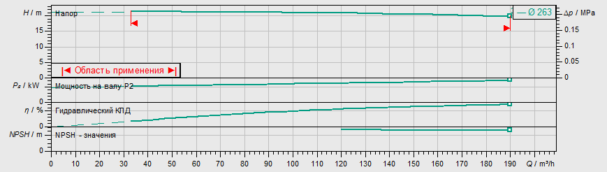 Насос Wilo IL 150/260-15/4 заказать со складов по всей России