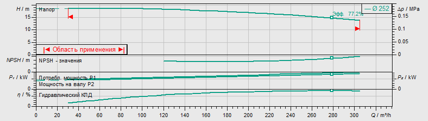 Насос Wilo IL 150/250-15/4 заказать со складов по всей России