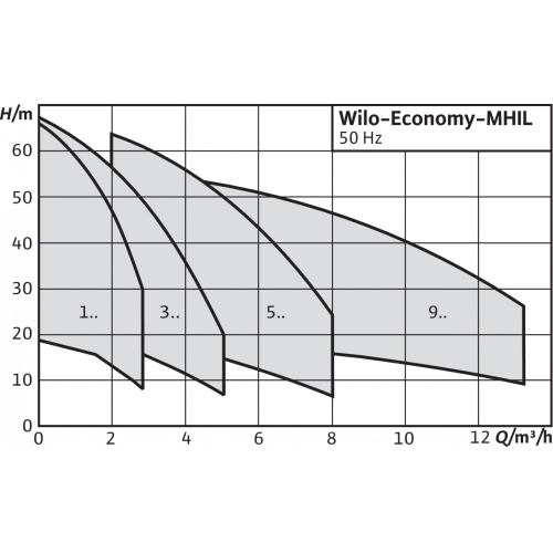 Насос Wilo MHIL 304-E-3-400-50-2 купить по цене "по запросу"