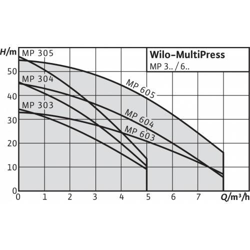 Насос Wilo MP 603-DM заказать со складов по всей России