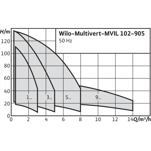 Насос Wilo MVIL 102-16/E/3-400-50-2 заказать со складов по всей России
