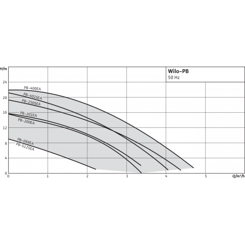 Насос Wilo PB-250SEA купить по цене "по запросу"