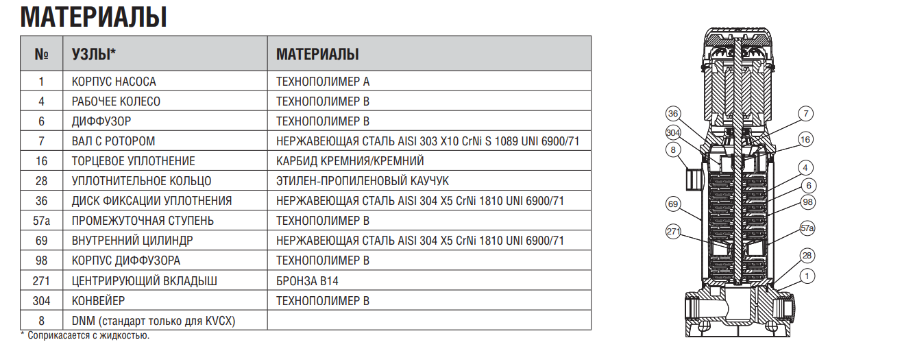 Насос DAB KVC 15/30 T 230/400/50 -Y21/2 заказать со складов по всей России
