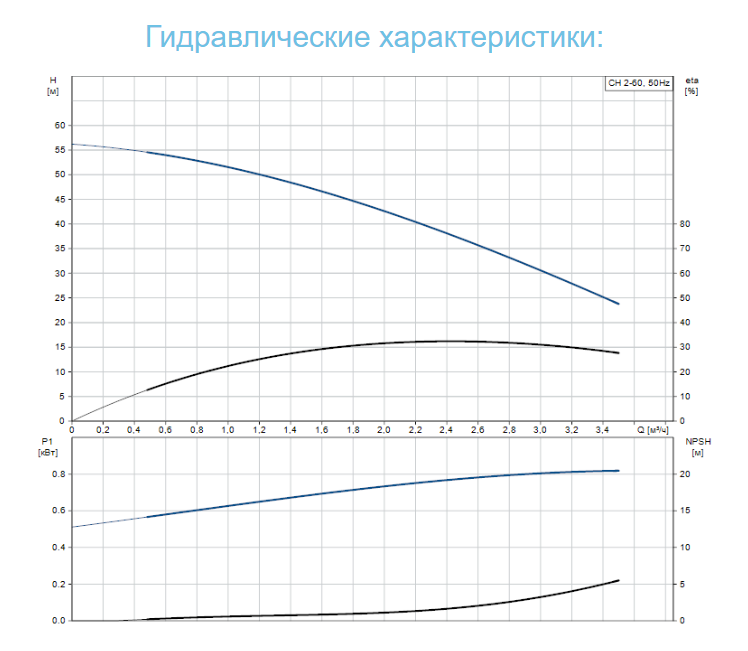 Насос Grundfos CH 2-60 A-W-A-CVBV купить по цене "по запросу"