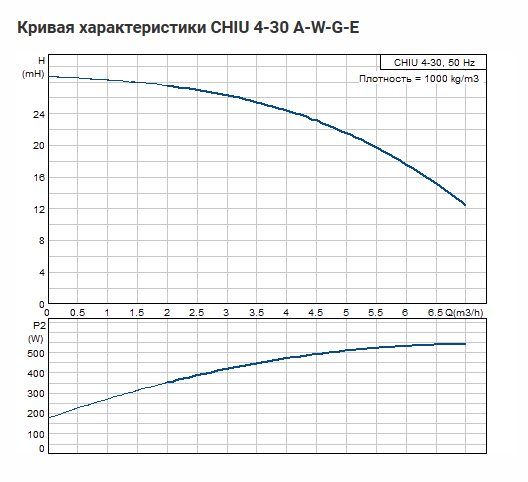 Насос CHIU 4-30 A-W-G-E 0.525 kW 1x230V 50Hz заказать со складов по всей России