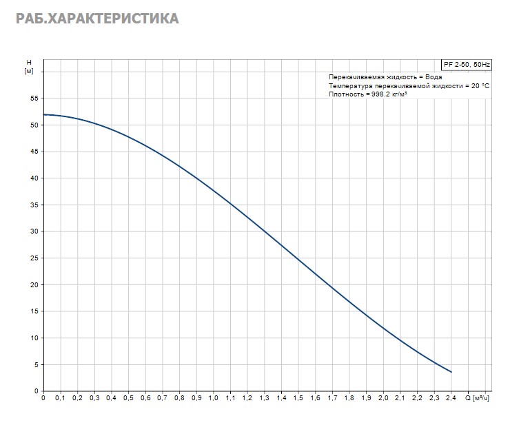 Насос Grundfos PF 2-50 1x230V 50Hz Schuko IT купить по цене 14702 руб.