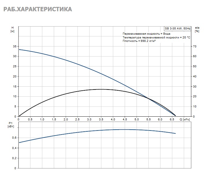Насос Grundfos SB3-35 AW 1x230V 50Hz 15m Schuko, GAS купить по цене 59660 руб.