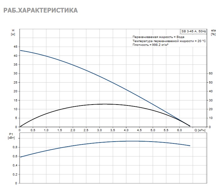 Насос Grundfos SB3-45 A 1x230V 50Hz 15m Schuko, GAS купить по цене "по запросу"