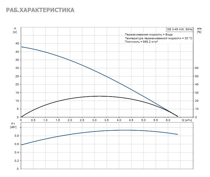 Насос Grundfos SB3-45 AW 1x230V 50Hz 15m Schuko, GAS купить по цене "по запросу"