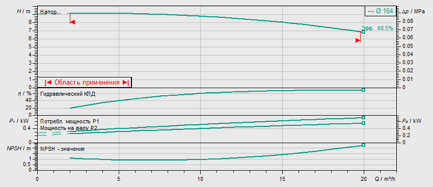 Насос Wilo BL 32/220.1-0,55/4 заказать со складов по всей России