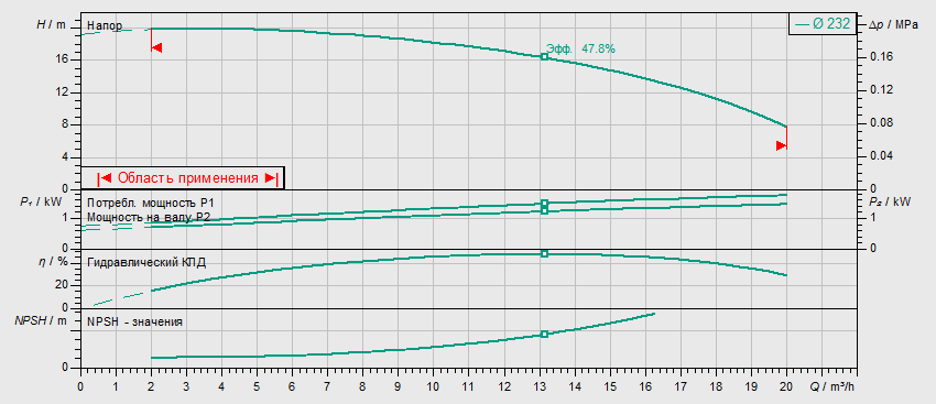 Насос Wilo BL 32/250,1-1,5/4 заказать со складов по всей России