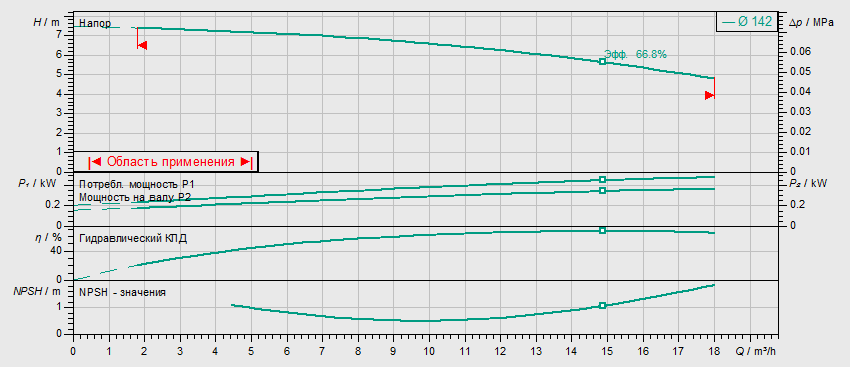 Насос Wilo BL 32/115-0.37/4 заказать со складов по всей России