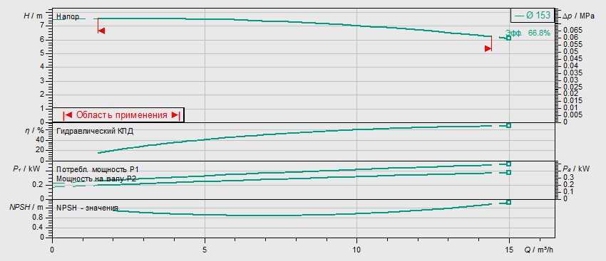 Насос Wilo BL 32/150-0,37/4 заказать со складов по всей России