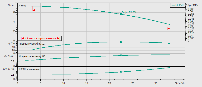 Насос Wilo BL 40/150-0,55/4 заказать со складов по всей России