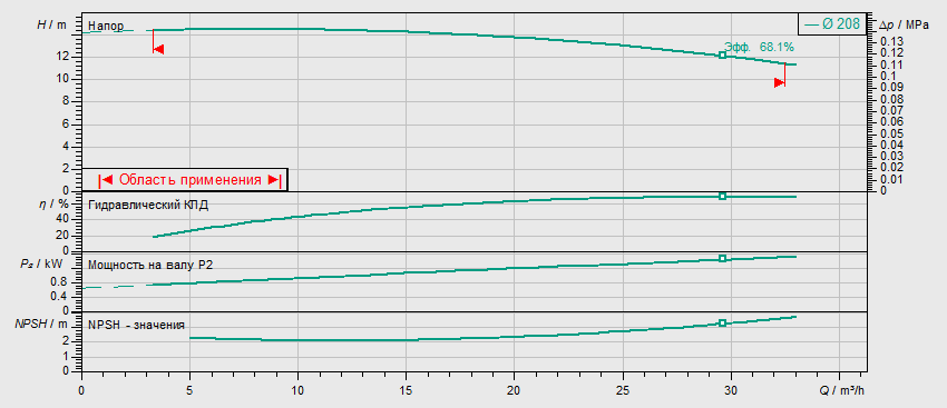 Насос Wilo BL 40/210-1,5/4 заказать со складов по всей России