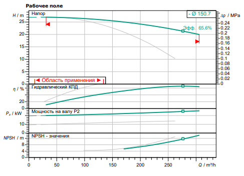Насос Wilo DL 80/140-7,5/2 купить по цене 707655 руб.