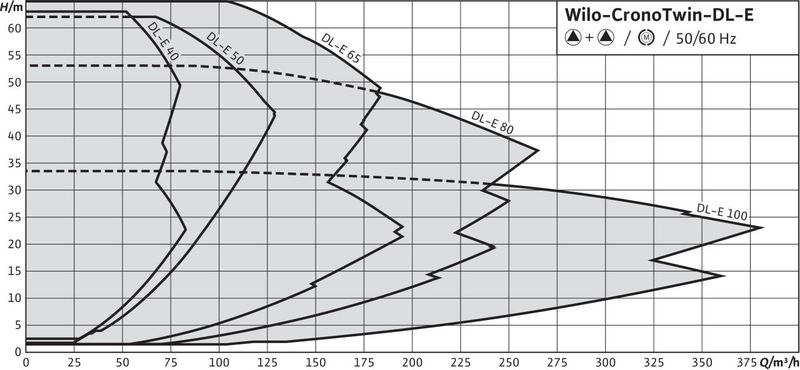 Насос Wilo DL-E 100/160-18,5/2 купить по цене "по запросу"