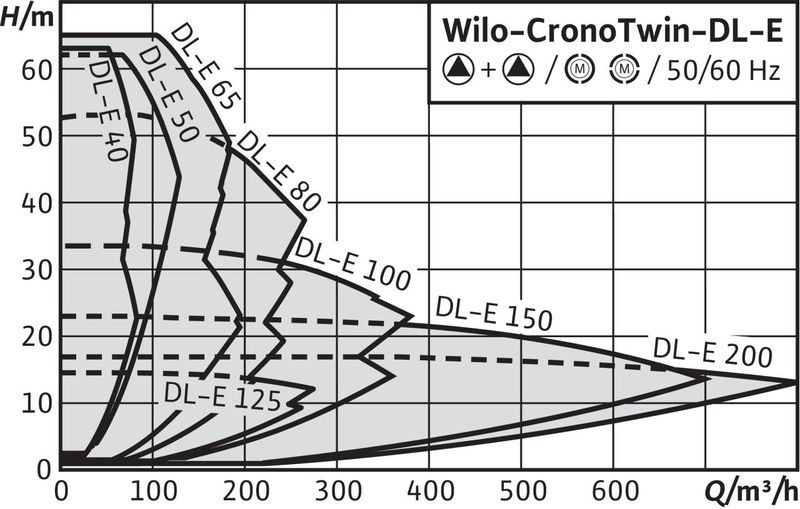 Насос Wilo DL-E 100/160-18,5/2 оформить заказ с доставкой с ближайшего склада