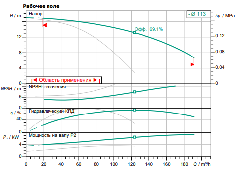 Насос Wilo DPL 80/110-4/2 купить по цене 495686 руб.