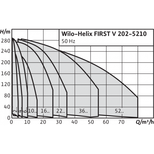 Насос Wilo HELIX FIRST V 1006-5/16/E/S/400-50 заказать со складов по всей России