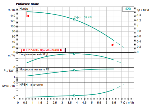 Насос Wilo HELIX FIRST V 420-5/25/E/KS/400-50 заказать со складов по всей России