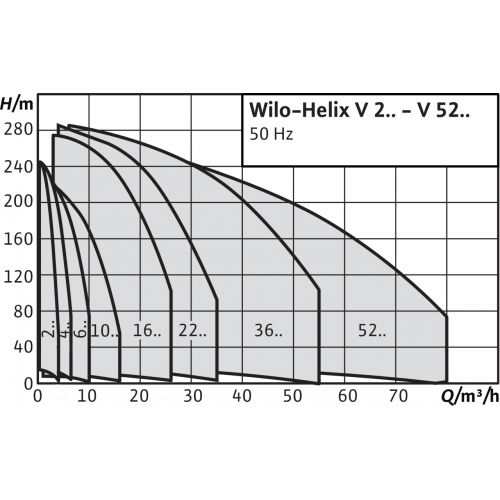 Насос Wilo HELIX V5202-4/16/E/S/400-50-FF240 купить по цене 293626 руб.