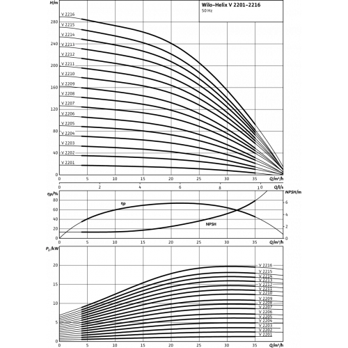 Насос Wilo HELIX V 2208-1/16/E/KS/400-50 купить по цене 558357 руб.