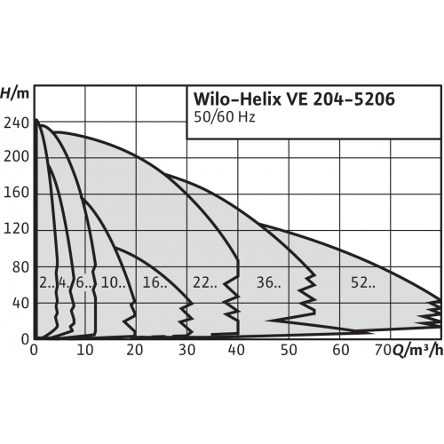 Насос Wilo HELIX VE 1603-4.0-1/16/E/S заказать со складов по всей России