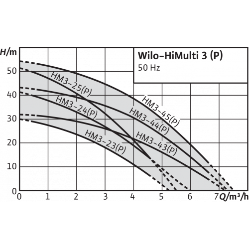 Насос Wilo HiMulti 3-23 P/1/5/230 купить по цене 45805 руб.