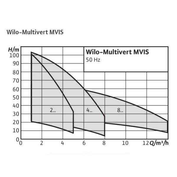 Насос Wilo-Multivert MVIS 402-1/16/K/3-400-50-2 заказать со складов по всей России