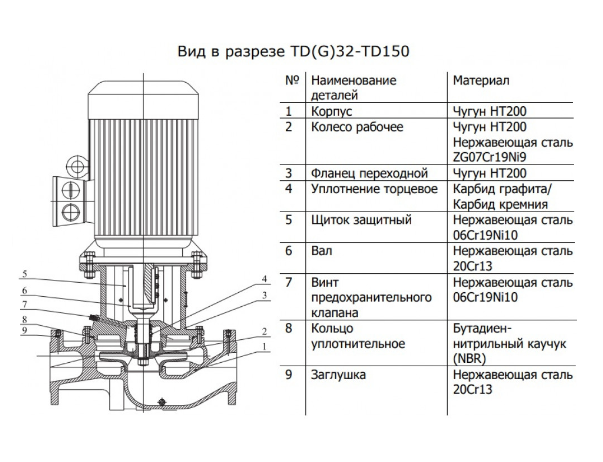 Насос TD 65-61G/2, 18,5 кВт, 3х380В, 50 Гц, чугун, 12 бар оформить заказ с доставкой с ближайшего склада