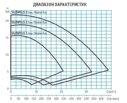 Насос Espa SILENPLUS 1M  230 50/60 014646/STD оформить заказ с доставкой с ближайшего склада