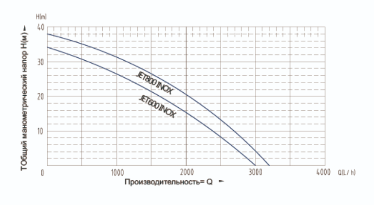 Насос GIDROX JET800Inox заказать со складов по всей России