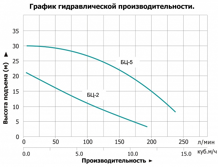 Насос LEO БЦ-2 с вентилятором заказать со складов по всей России