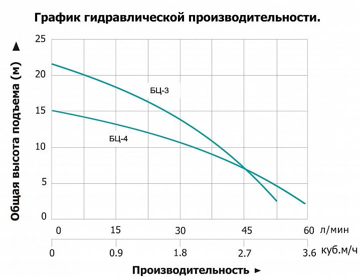 Насос Vodotok БЦ-3 с вентилятором заказать со складов по всей России