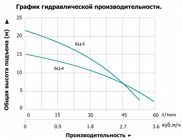 Насос Vodotok БЦ-4 с вентилятором заказать со складов по всей России