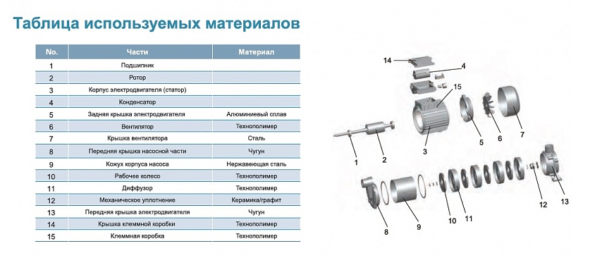 Насос LEO 3ECm100S купить по цене 14512 руб.