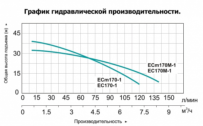 Насос LEO ECm170-1 заказать со складов по всей России