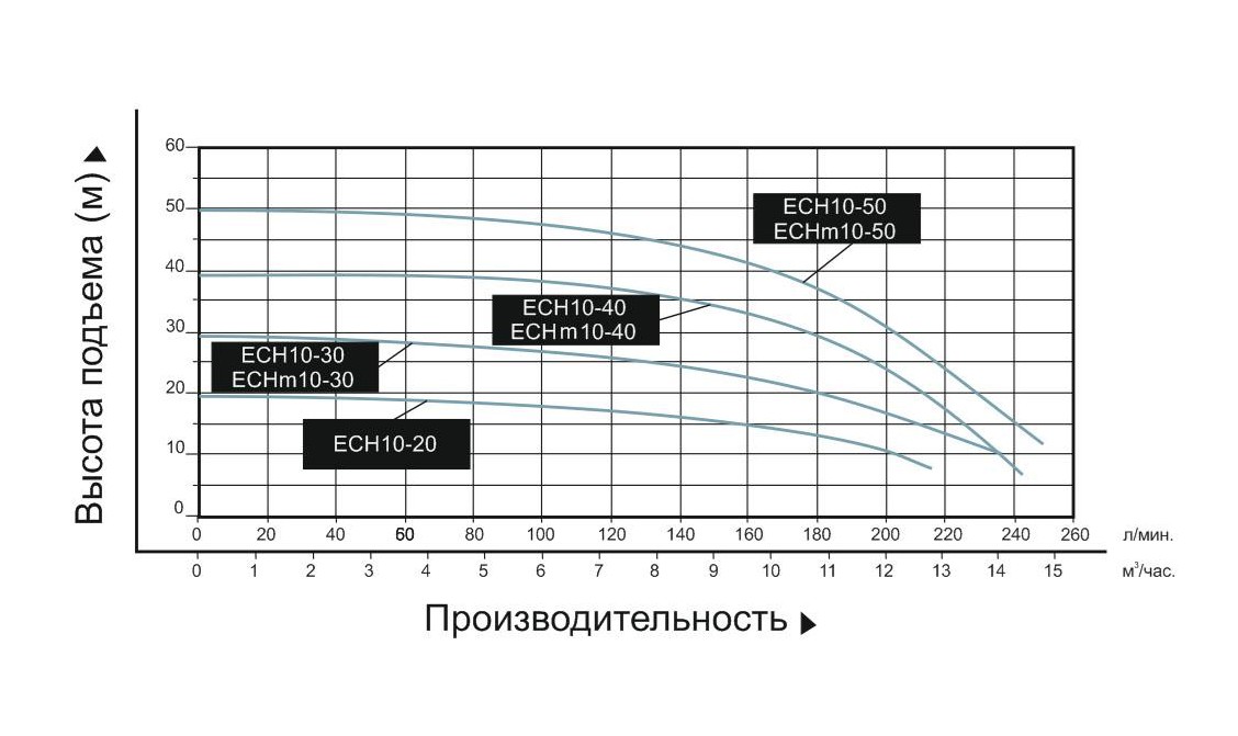 Насос поверхностный многоступенчатый Leo ECHm 10-40 заказать со складов по всей России