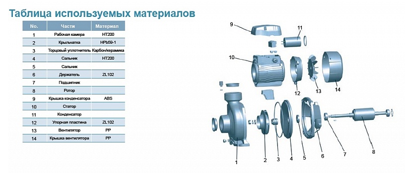 Насос  LEO EHm/5B с одним рабочим колесом купить по цене 15464 руб.