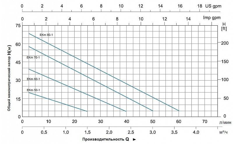 Насос LEO EKm 70-1 заказать со складов по всей России