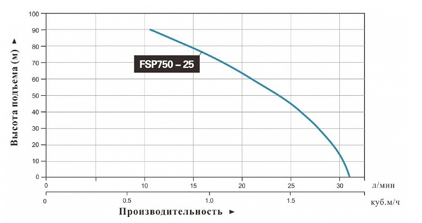 Насос  LEO FSP 750-25 купить по цене 31415 руб.